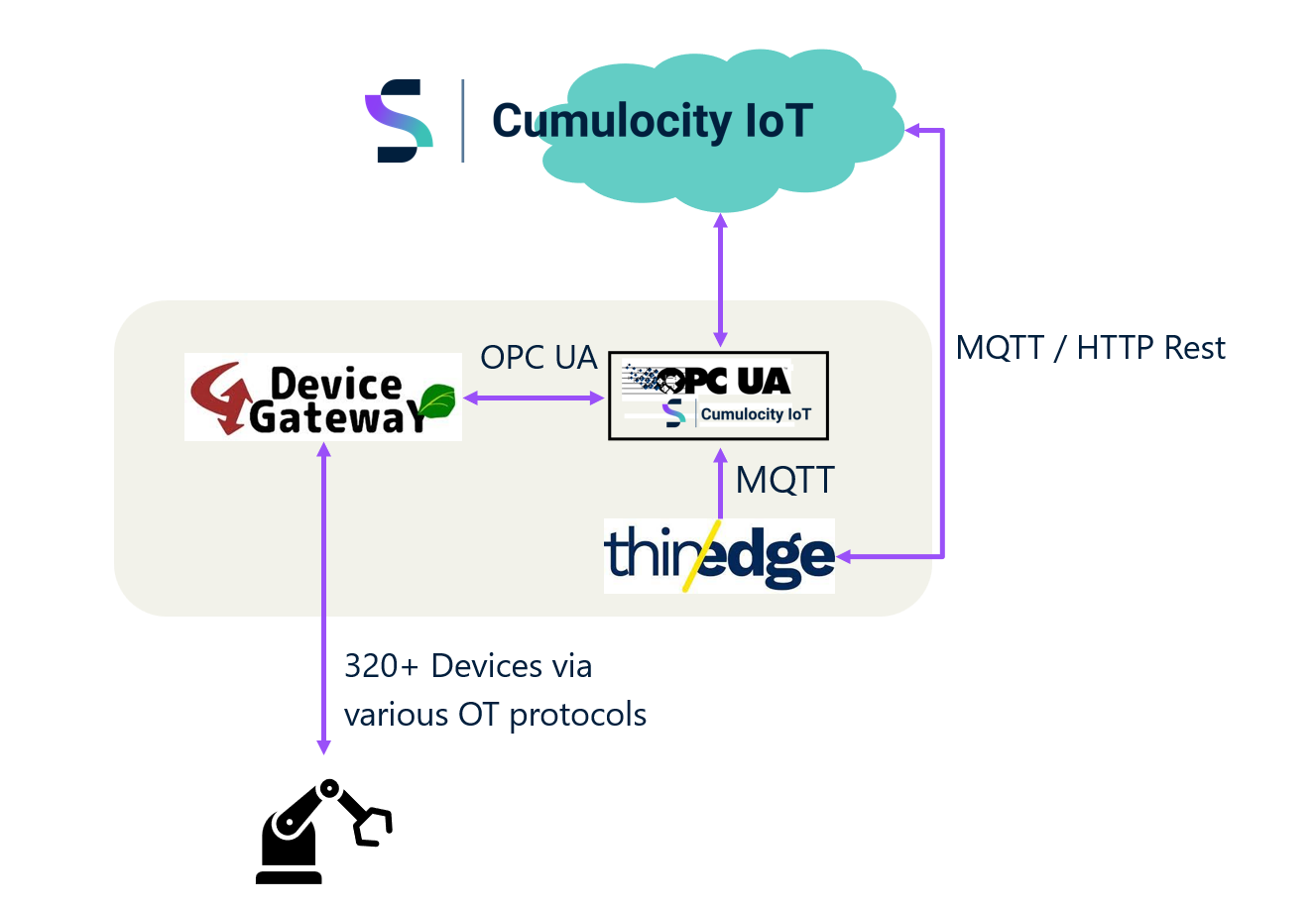 DeviceGateway and Cumulocity IoT - High-Level Setup