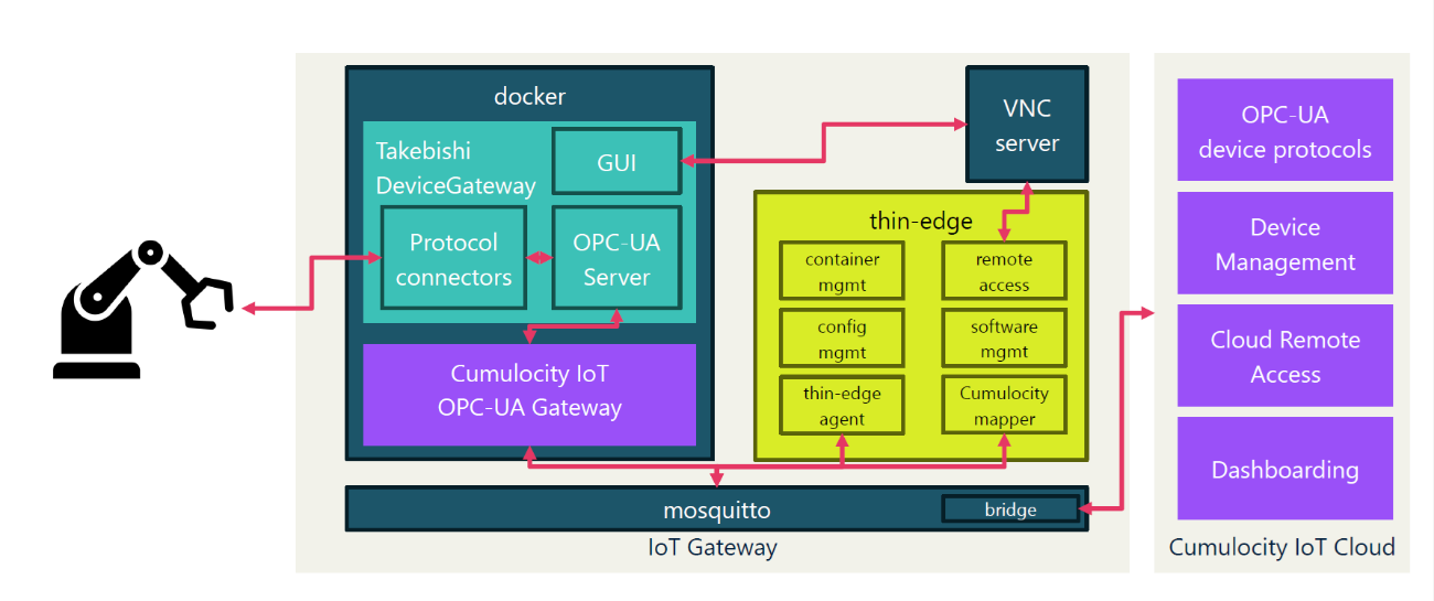 DeviceGateway and Cumulocity IoT - Detailed Setup