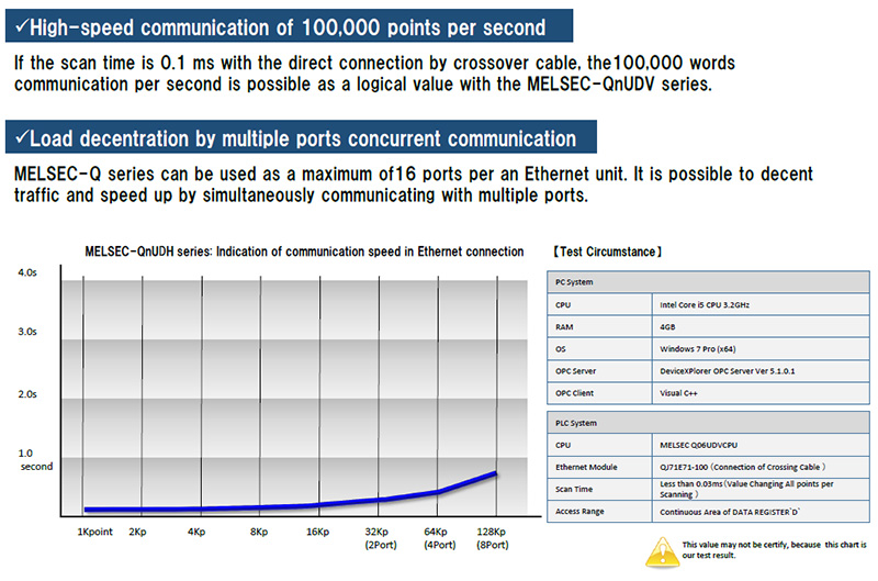 High-speed communication of 100,000 points per second. If the scan time is 0.1 ms with the direct connection by crossover cable, the100,000 words communication per second is possible as a logical value with the MELSEC-QnUDV series. Load decentration by multiple ports concurrent communication. MELSEC-Q series can be used as a maximum of16 ports per an Ethernet unit. It is possible to decent traffic and speed up by simultaneously communicating with multiple ports.